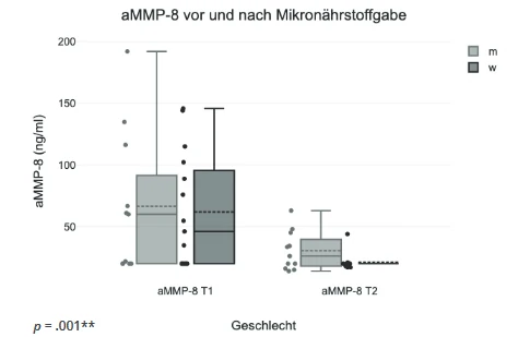 Box plots of aMMP-8 levels before (T1) and after (T2) micronutrient supplementation, grouped by sex; levels decrease substantially