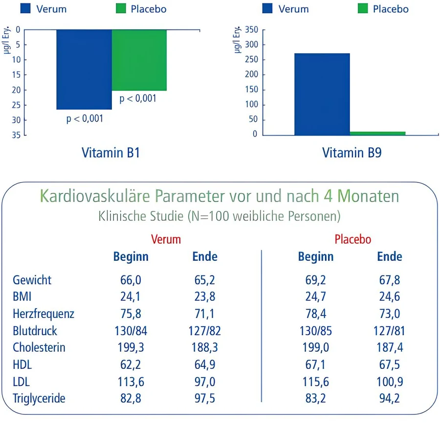 Bar charts of changes in cellular vitamins B1 and B9 in the active-treatment and placebo groups, and a table of cardiovascular parameters before and after four months