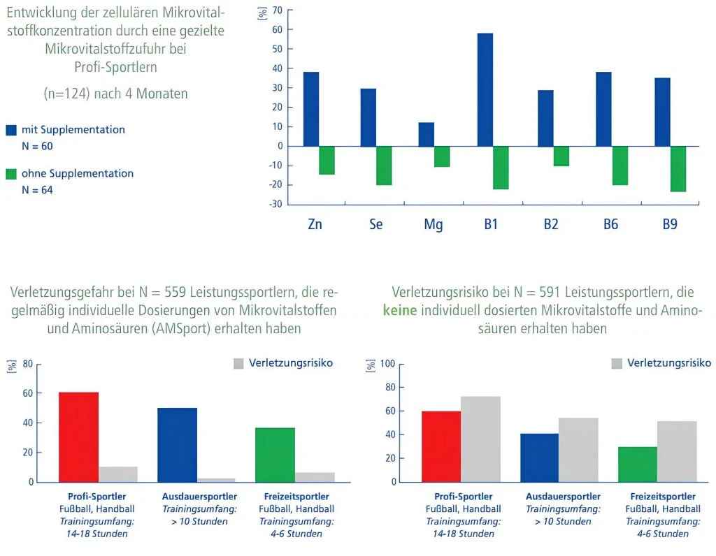 Top: changes in zinc, selenium, magnesium and vitamins B1, B2, B6 and B9 with and without supplementation. Bottom: injury risk in 559 competitive athletes receiving individualised micronutrients and 591 without supplementation