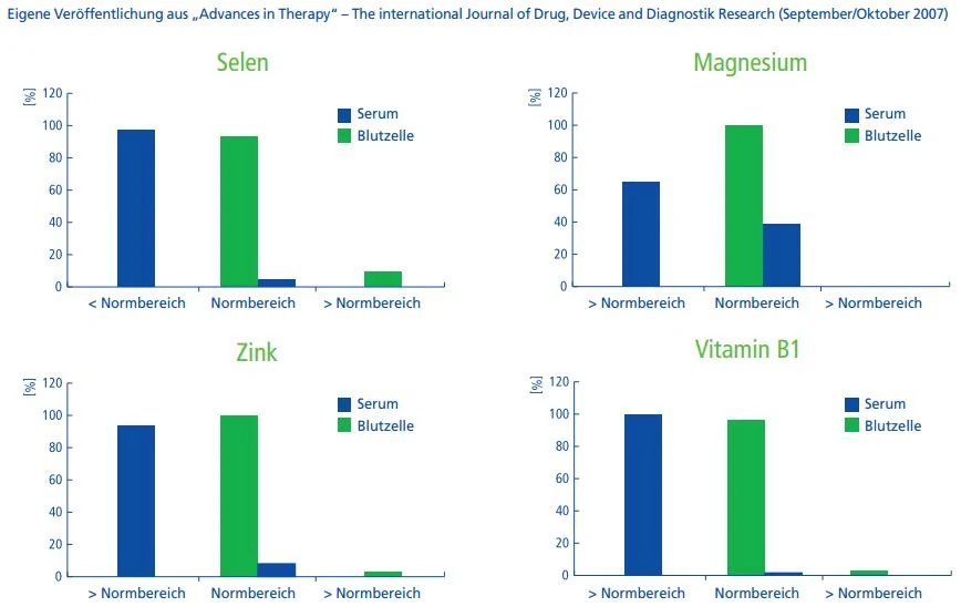 Four bar charts for selenium, magnesium, zinc and vitamin B1: almost all serum levels are within the reference range, while many cellular levels are below it